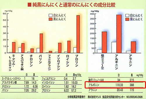 黒にんにくと白にんにく成分比較