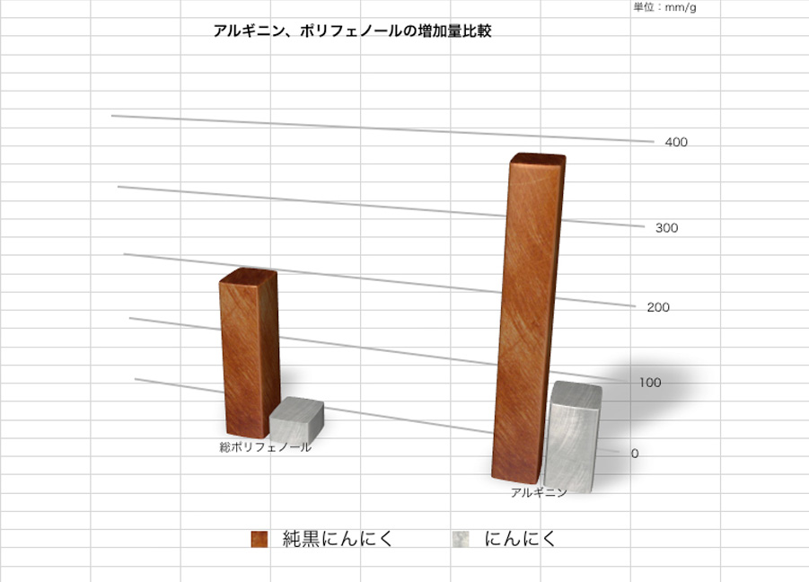 アルギニン・ポリフェノールの増加量比較グラフ