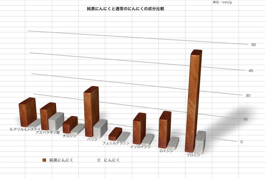 通常のにんにくと純黒にんにくの成分比較グラフ